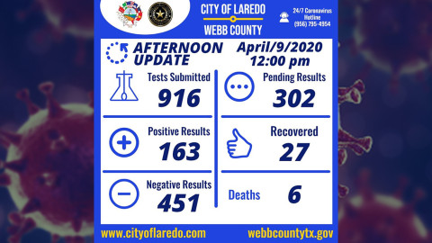 Se eleva a 163 el número de casos positivos por Covid-19 en Laredo, TX
