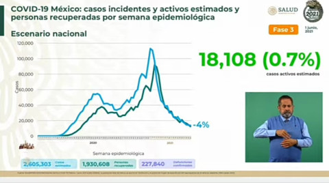 Suma México 227 mil 840 decesos por COVID-19