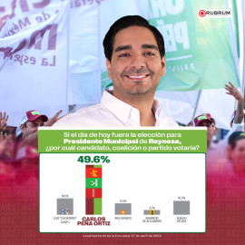 Carlos Peña Ortiz líder indiscutible en competencia electoral por alcaldía de Reynosa 