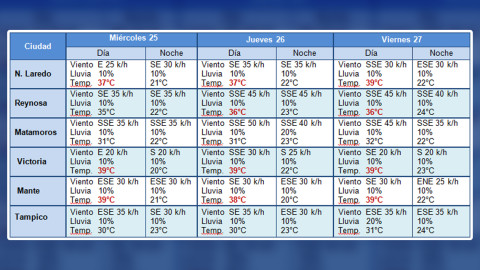 Onda de calor provocará un aumento de temperatura