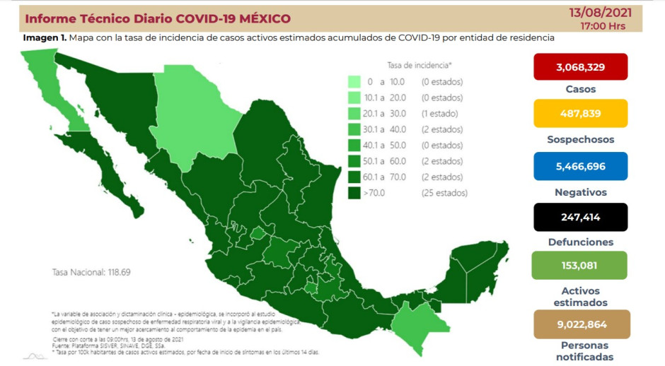 Suma México 3 millones 068 mil 329 casos de COVID-19