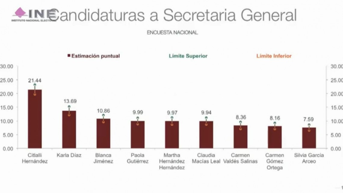 Muñoz Ledo y Mario Delgado empatan para presidencia de Morena 