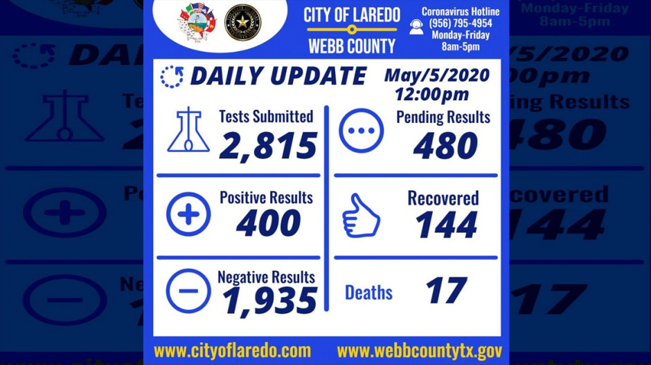 Confirman 4 nuevos casos de Covid-19  en Laredo, TX; Suman 400 y 17 muertos