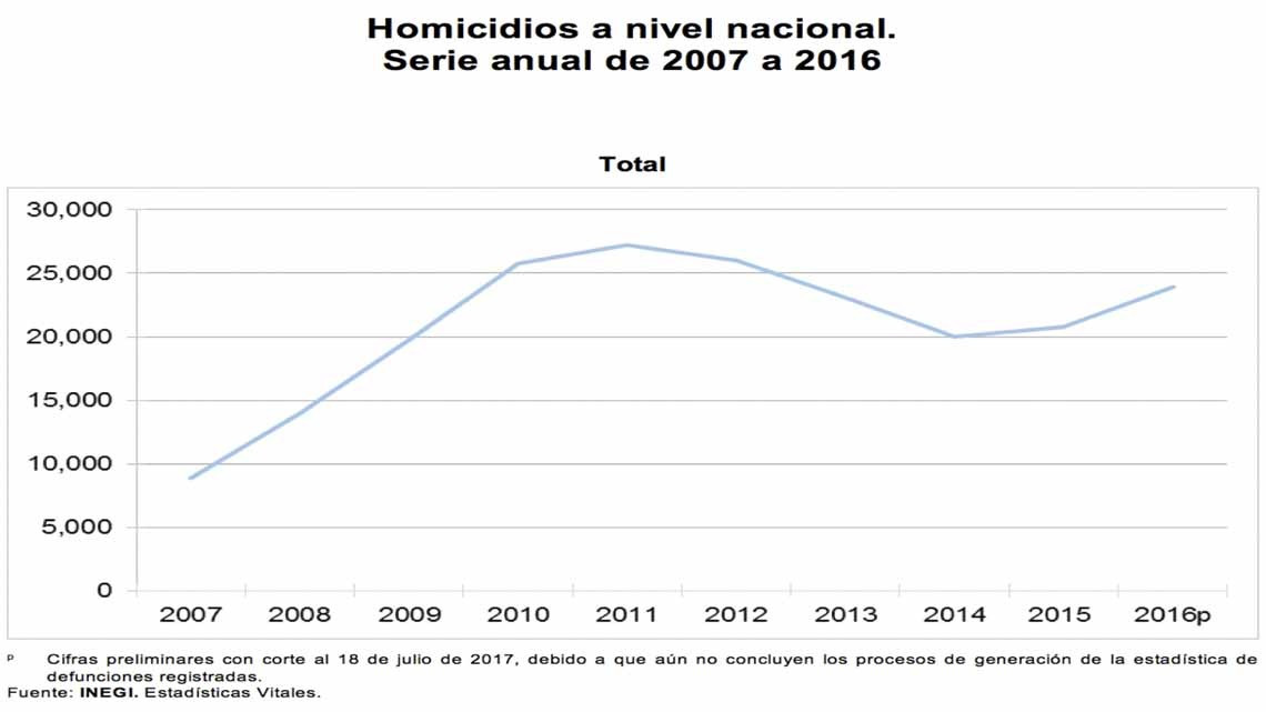 Inegi da a conocer cifras respecto a homicidios en 2016