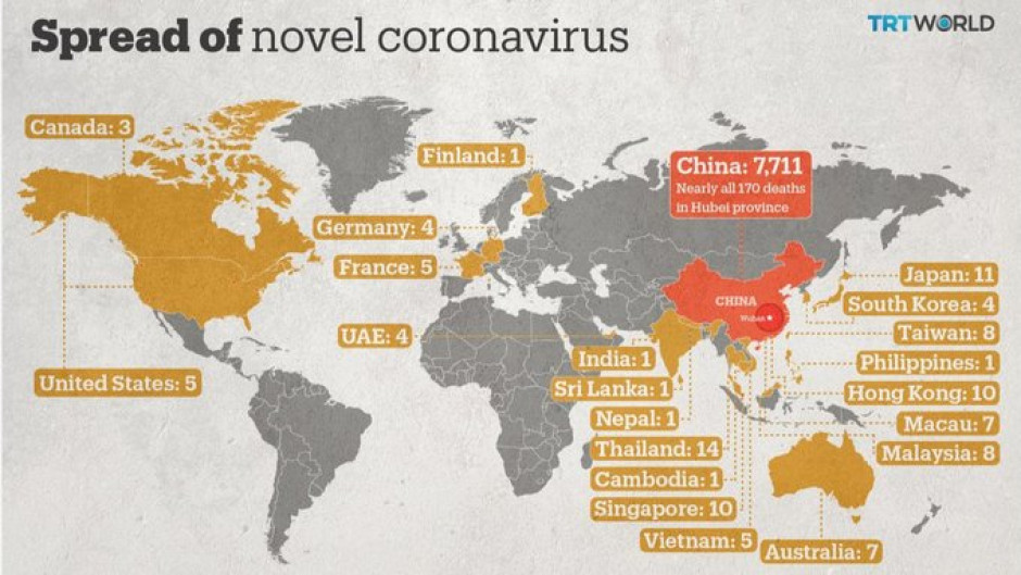 Suman 170 muertes por coronavirus en China y más de 7 mil infectados en el mundo 