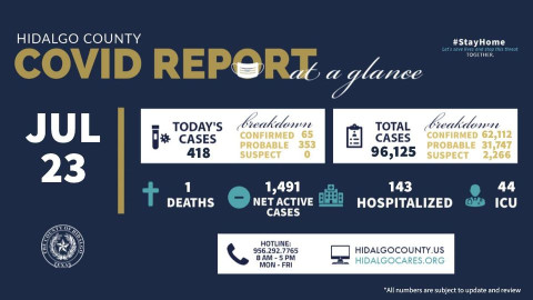 Registra condado de Hidalgo 418 nuevos casos de COVID-19