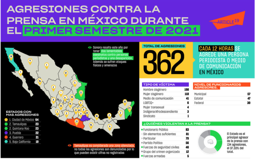 Cada 12 horas se registra una agresión contra la prensa: ARTICLE19