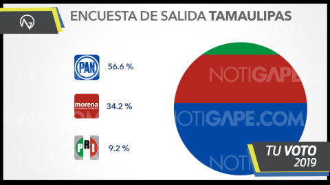Encuestas de salida dan ventaja al PAN en Tamaulipas