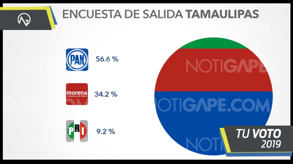 Encuestas de salida dan ventaja al PAN en Tamaulipas
