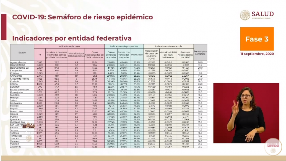 México no mantiene estados en semáforo epidémico rojo 