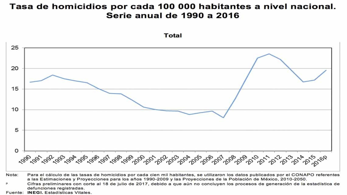 Inegi da a conocer cifras respecto a homicidios en 2016