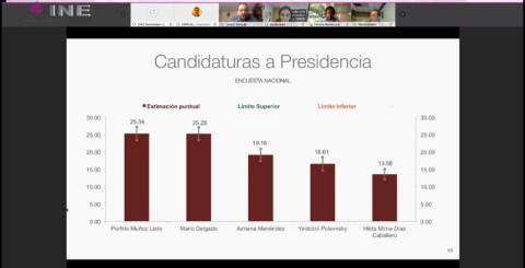 Mario Delgado y Muñoz Ledo empatan en encuesta de INE, van por tercera 