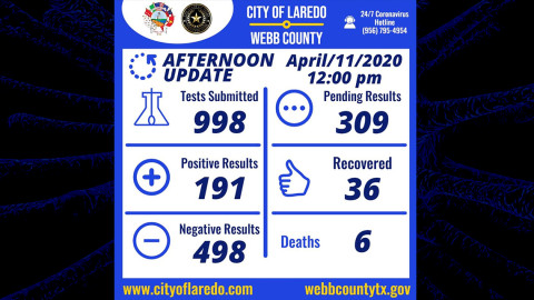 Casos de coronavirus en Laredo, TX se elevan a 191