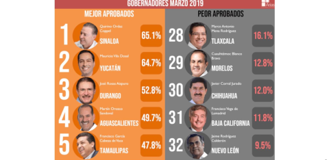 Se mantiene gobernador de Tamaulipas en el top 5 de los mejor evaluados