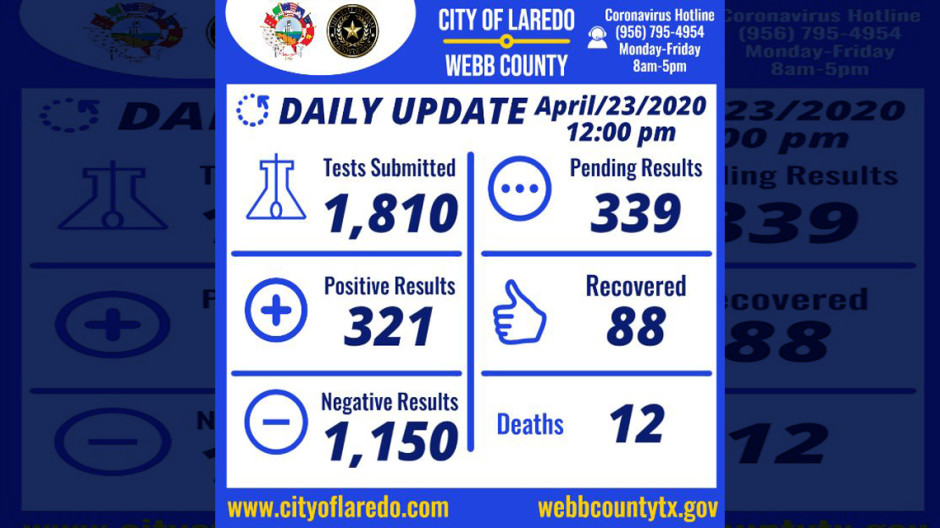 Confirman 19 nuevos casos positivos de covid-19 en Laredo, Tx; suman 321