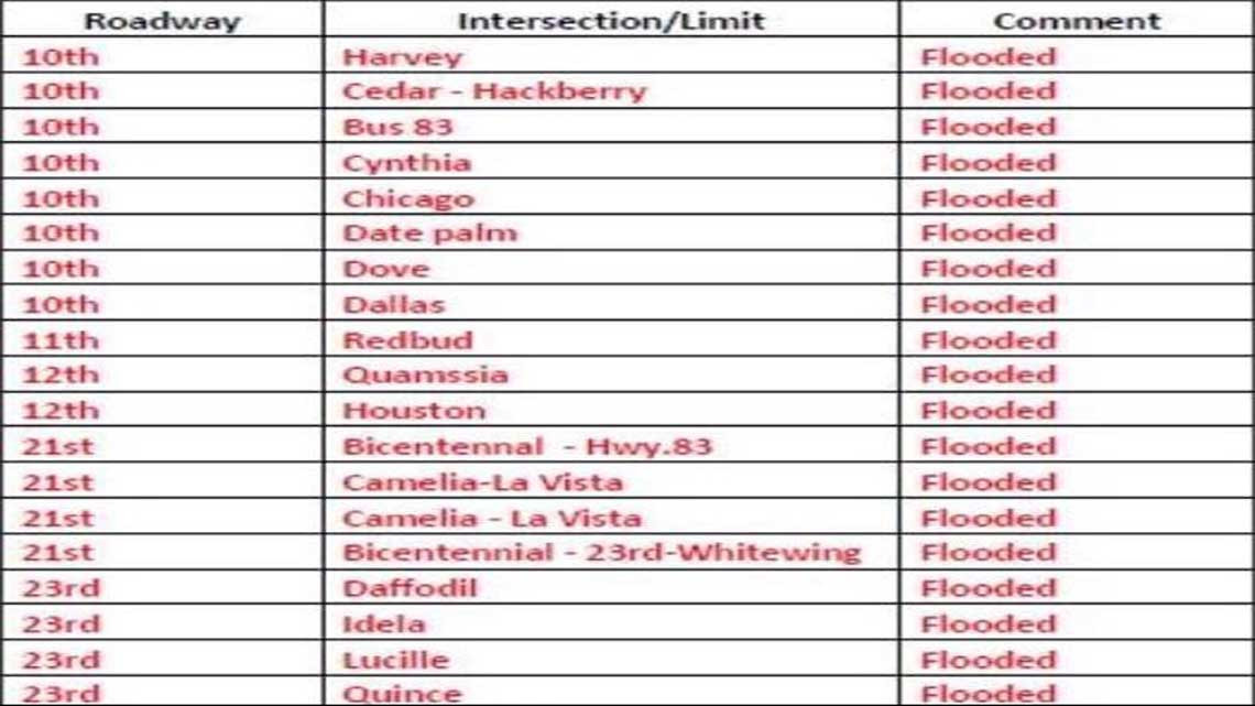 Lista de vialidades cerradas por inundaciones