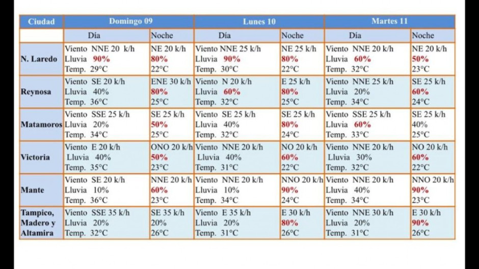 Prevén lluvias fuertes este domingo en Tamaulipas