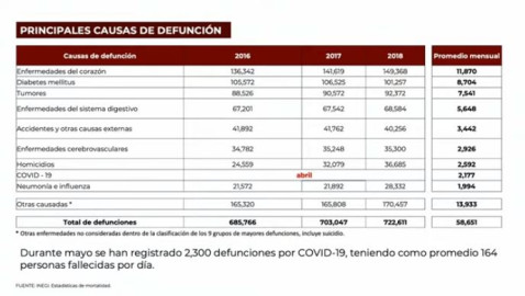 Señala AMLO que en abril fallecieron más por enfermedades crónicas y homicidios que por covid-19