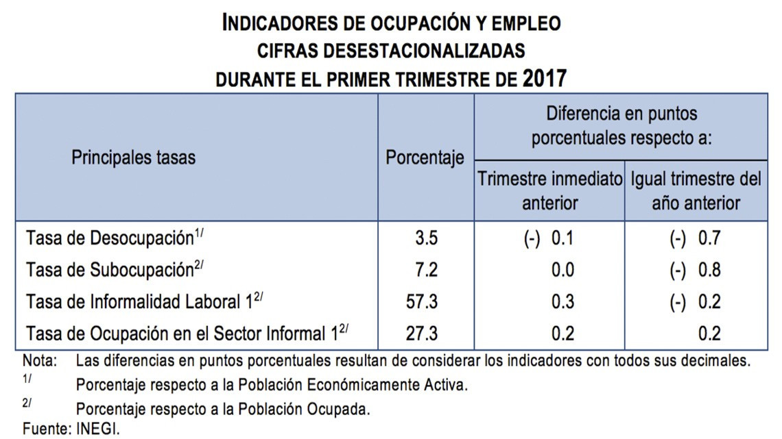 Tasa de desempleo se ubica en 3.5%