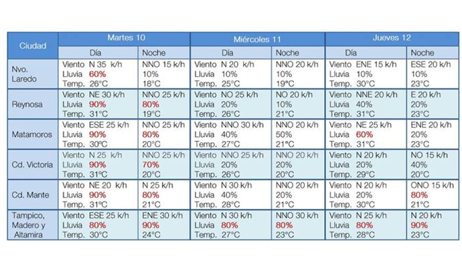 Se espera ligero descenso en la temperatura