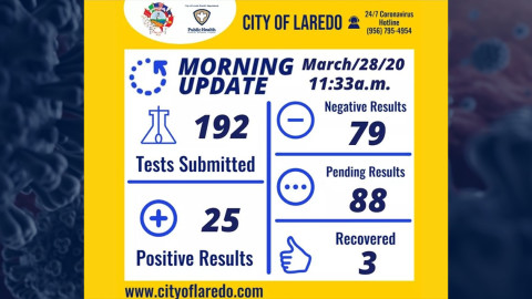 Se eleva a 25 el número de casos confirmados de coronavirus en Laredo Texas