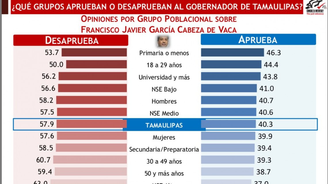 Cabeza de Vaca se ubica como el 5to gobernador mejor evaluado. 40.3% lo aprueba 57.9% lo desaprueba: Mitofski   