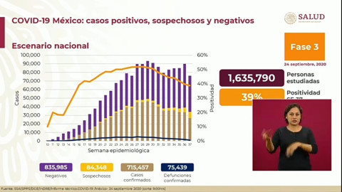 Suma México 715 mil 457 casos confirmados y 75 mil 439 decesos por COVID-19