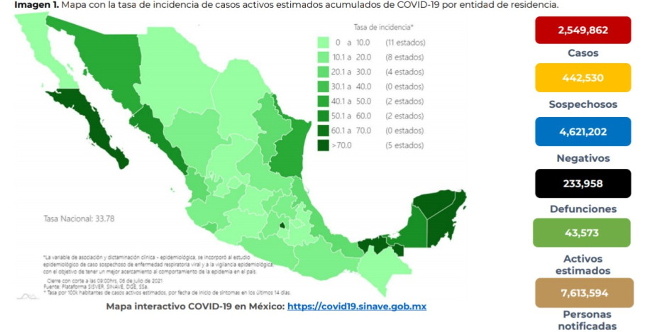 Suma México 2 Millones 549 mil 872 casos de COVID-19