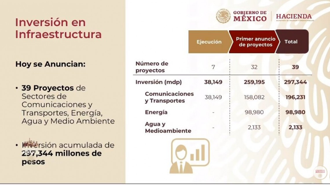 Presentan AMLO e iniciativa privada plan de infraestructura para reactivar economía