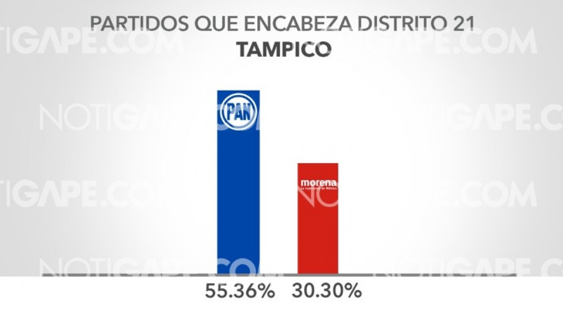 Resultados del PREP en Tamaulipas al 100% 