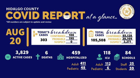 Registra Hidalgo, TX 303 nuevos casos de COVID-19