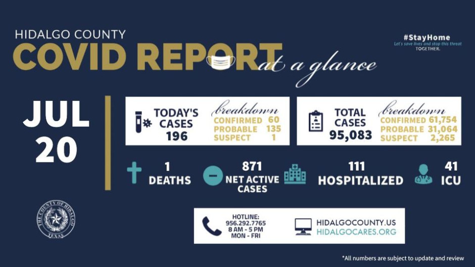 Registra condado de Hidalgo 196 nuevos casos de COVID-19