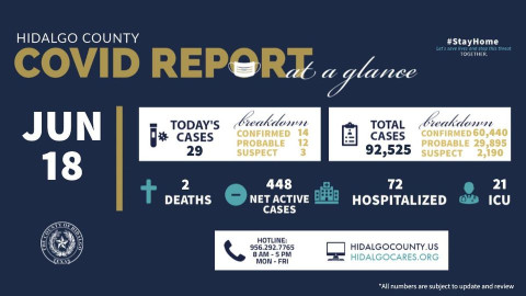  Registra condado de Hidalgo 29 nuevos casos de COVID-19