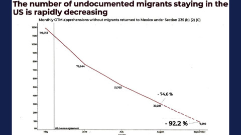 Progreso alcanzado en control de migración es “increíble”: Trump