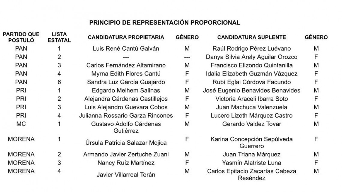 IETAM cumple con orden del Tribunal y quita dos diputaciones al PAN para dárselas al PRI