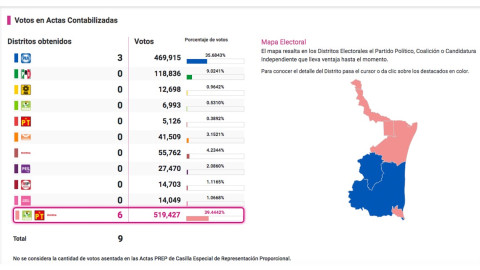 Arrasa Morena con diputaciones federales en Tamaulipas